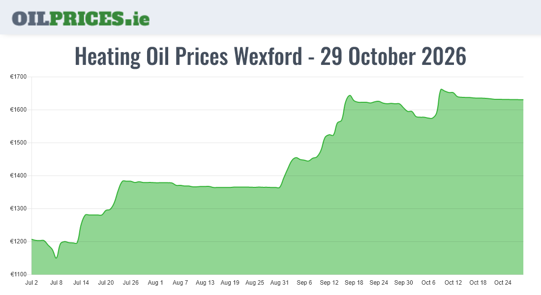 Highest Oil Prices Wexford / Loch Garman