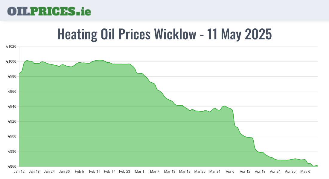  Oil Prices Wicklow / Cill Mhantáin