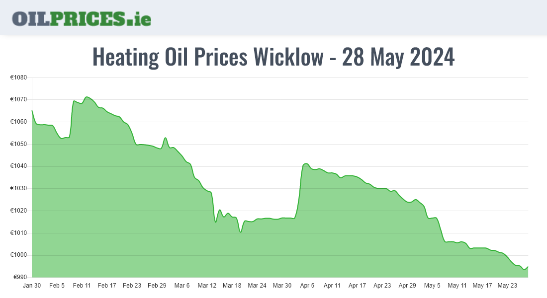  Oil Prices Wicklow / Cill Mhantáin