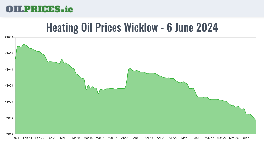  Oil Prices Wicklow / Cill Mhantáin