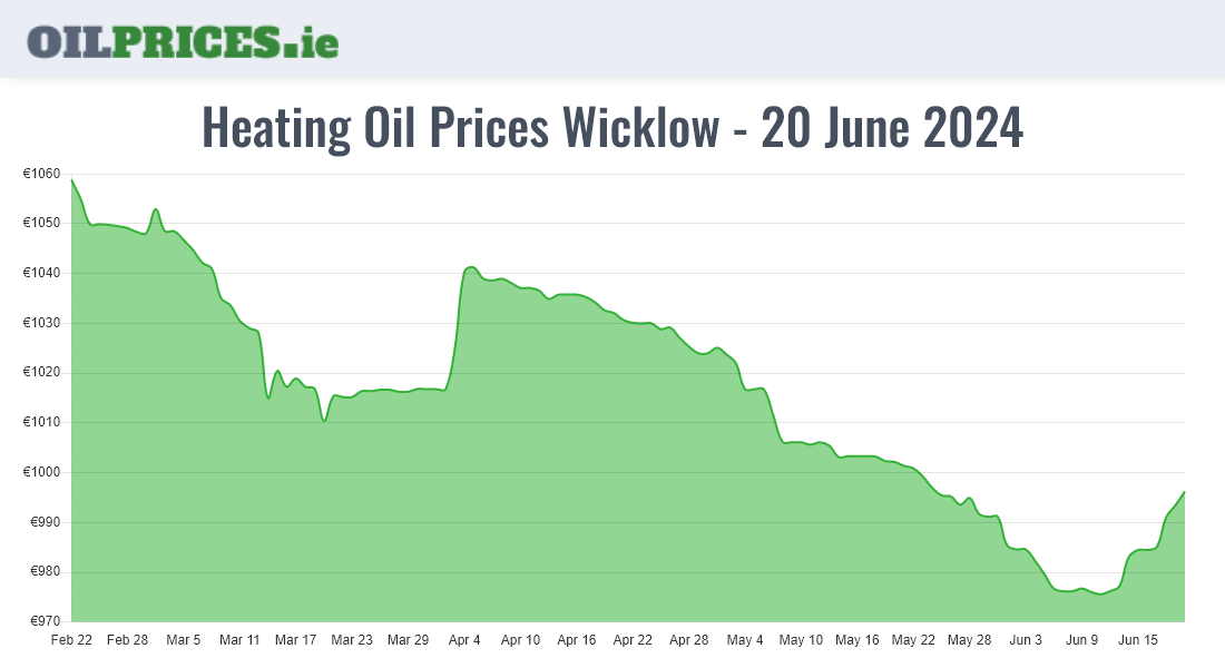 Cheapest Oil Prices Wicklow / Cill Mhantáin