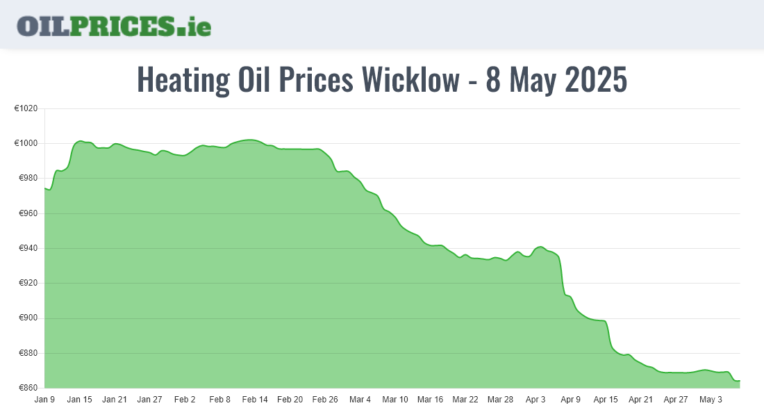  Oil Prices Wicklow / Cill Mhantáin