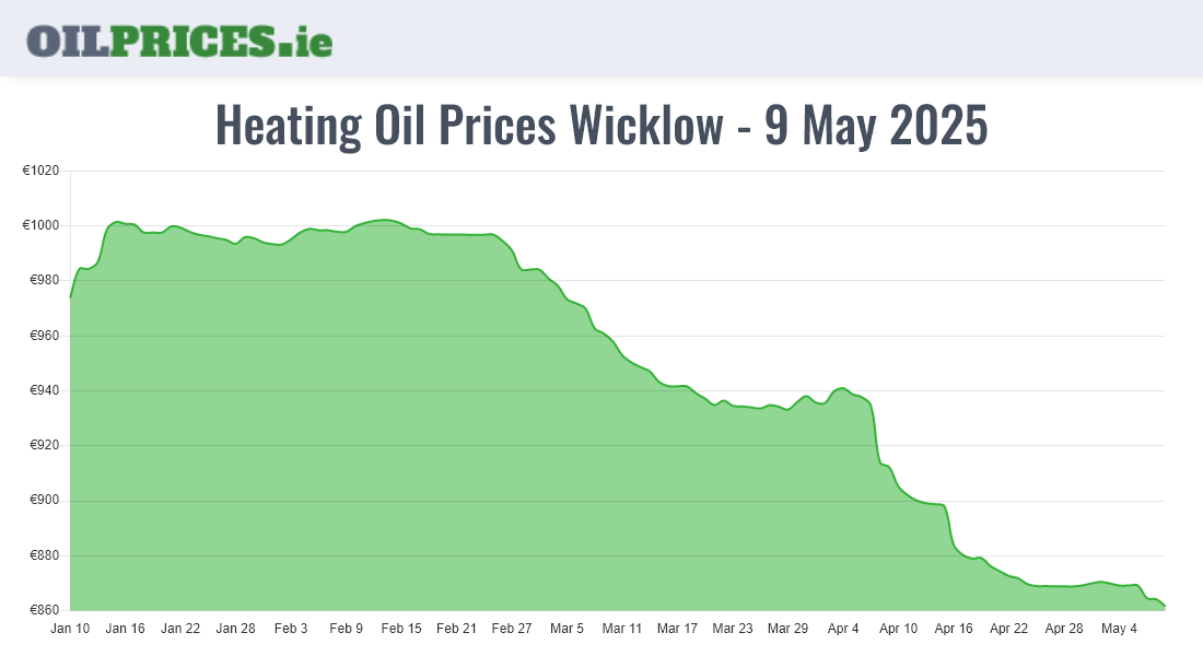 Highest Oil Prices Wicklow / Cill Mhantáin