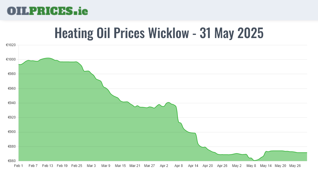 Highest Oil Prices Wicklow / Cill Mhantáin