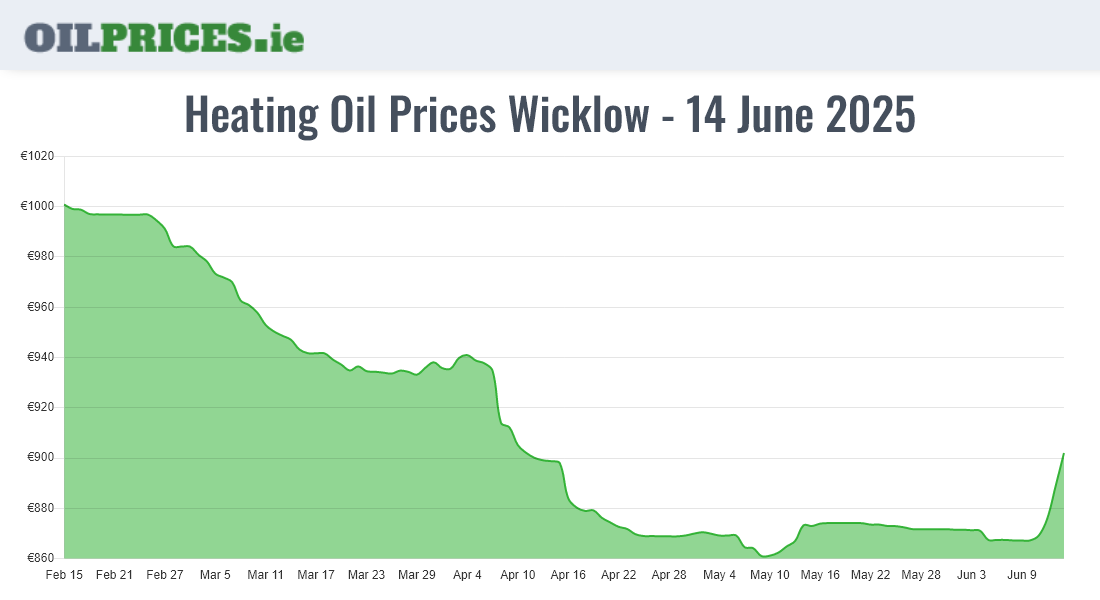 Cheapest Oil Prices Wicklow / Cill Mhantáin