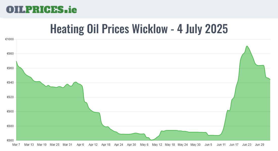 Cheapest Oil Prices Wicklow / Cill Mhantáin