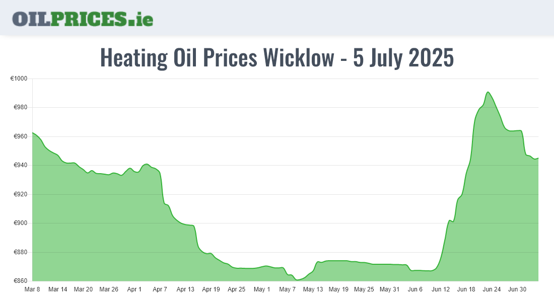  Oil Prices Wicklow / Cill Mhantáin