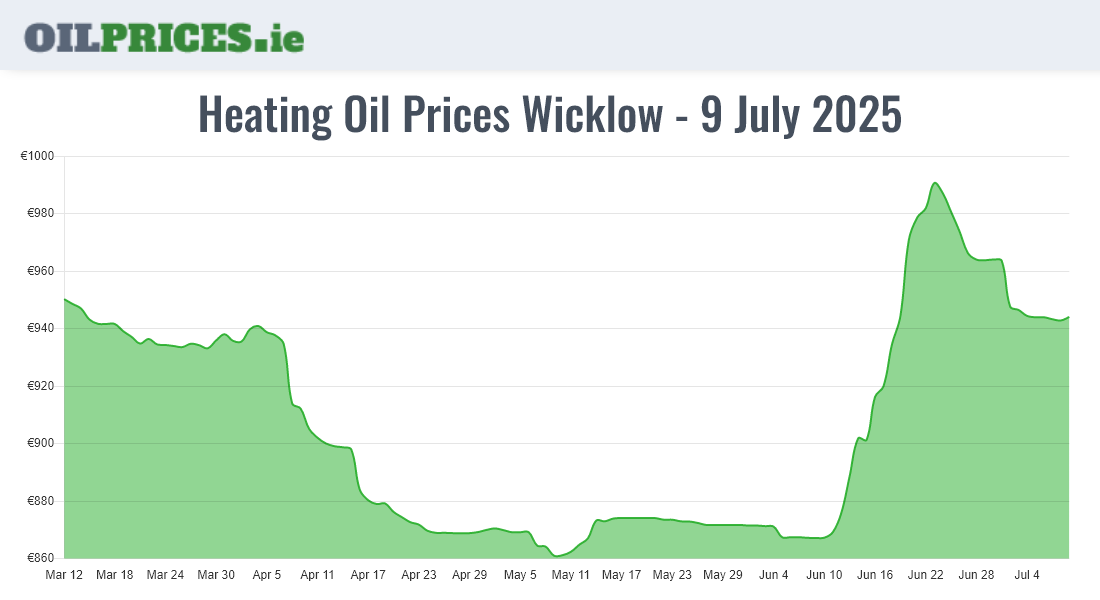  Oil Prices Wicklow / Cill Mhantáin