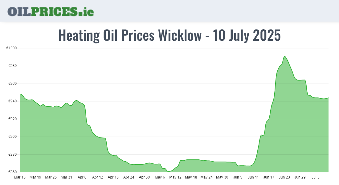 Highest Oil Prices Wicklow / Cill Mhantáin