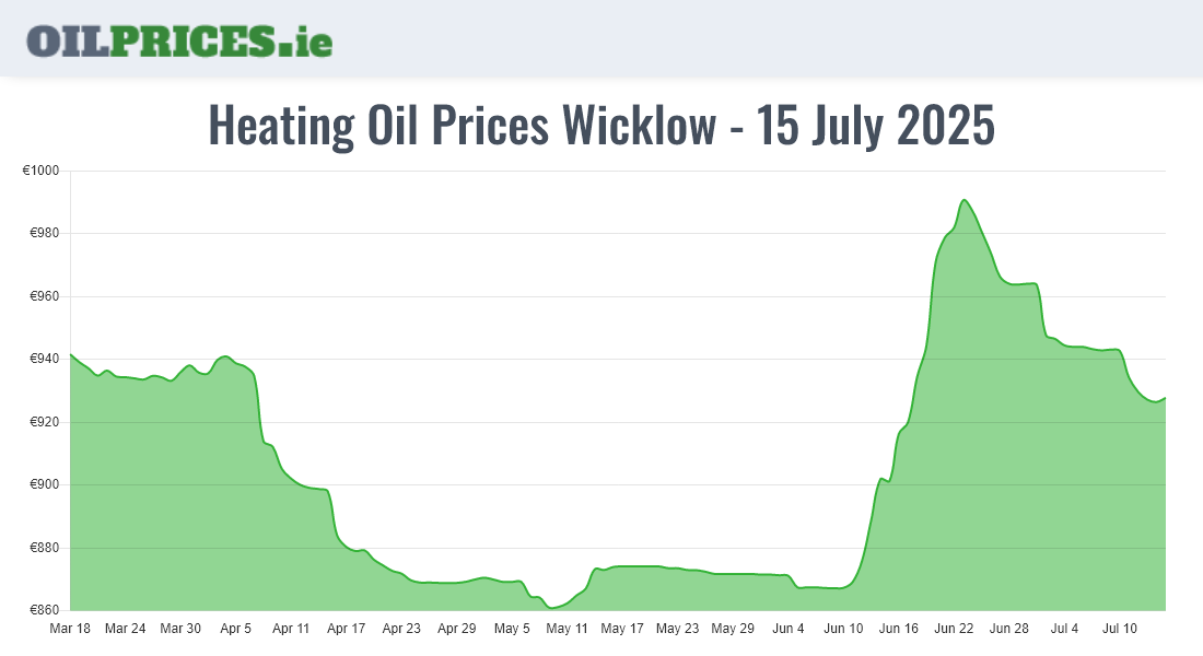 Cheapest Oil Prices Wicklow / Cill Mhantáin