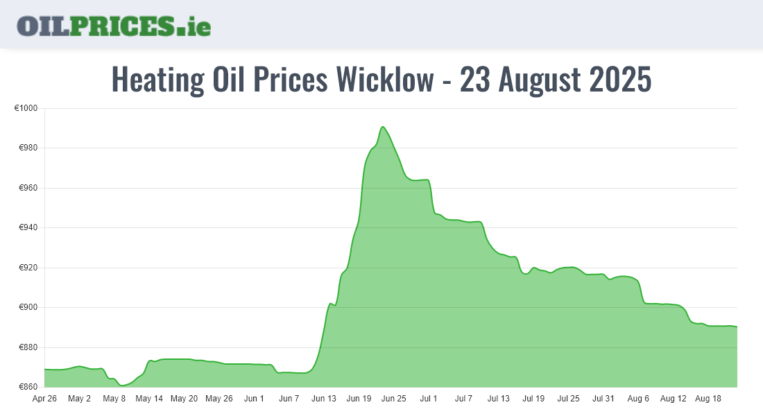 Highest Oil Prices Wicklow / Cill Mhantáin