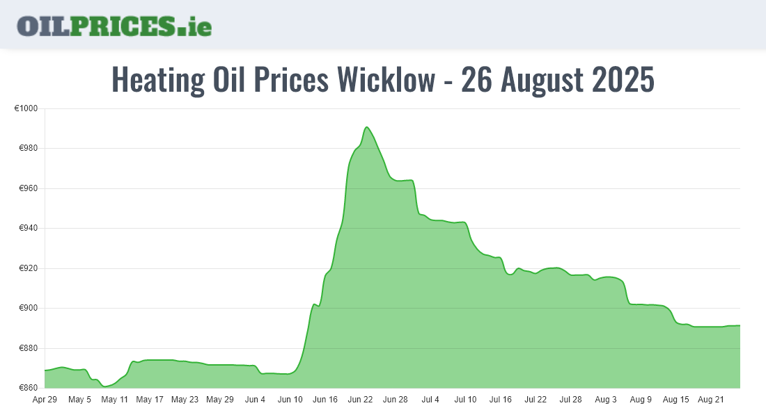 Highest Oil Prices Wicklow / Cill Mhantáin