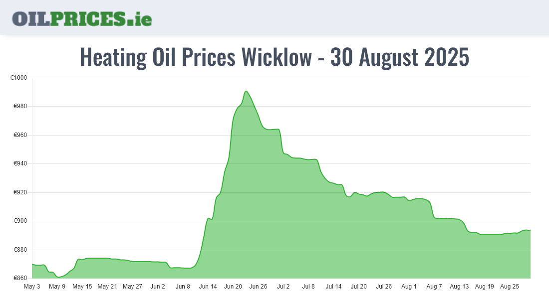 Cheapest Oil Prices Wicklow / Cill Mhantáin