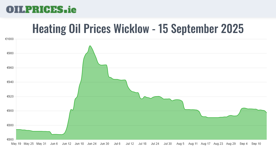 Cheapest Oil Prices Wicklow / Cill Mhantáin