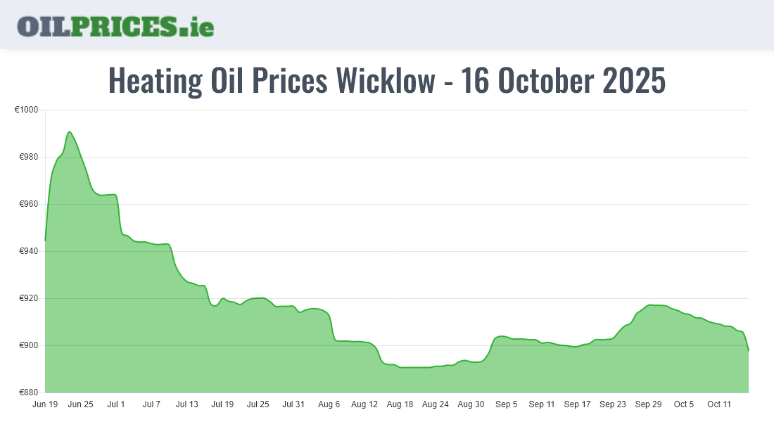 Cheapest Oil Prices Wicklow / Cill Mhantáin