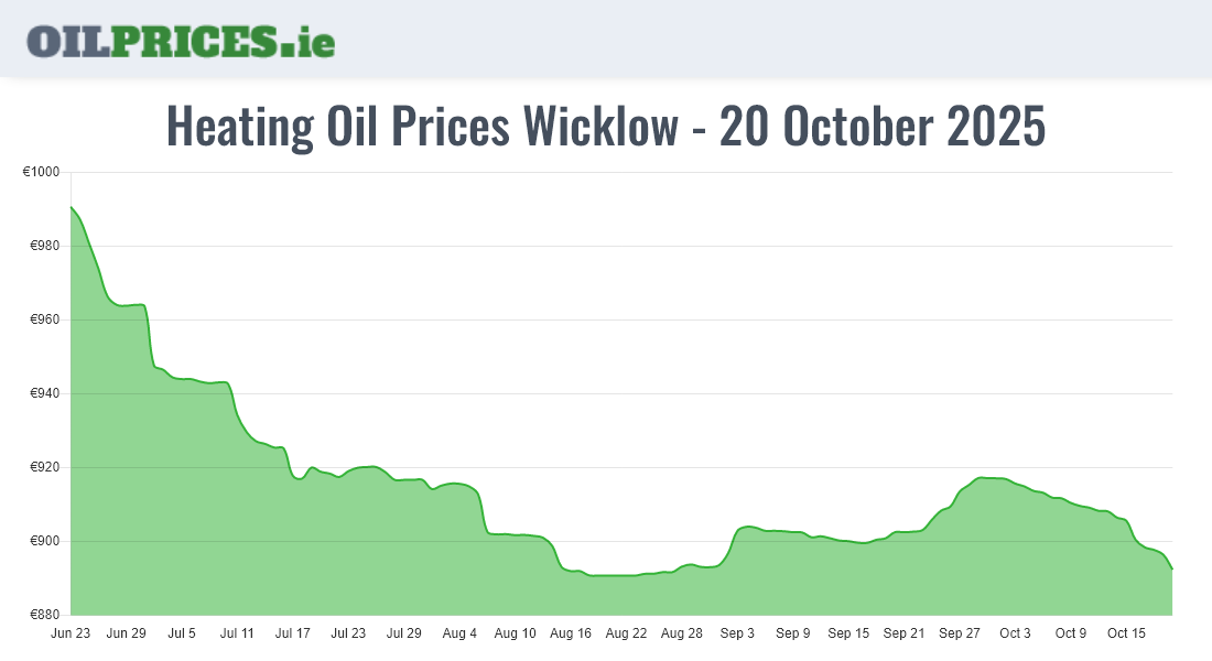 Highest Oil Prices Wicklow / Cill Mhantáin