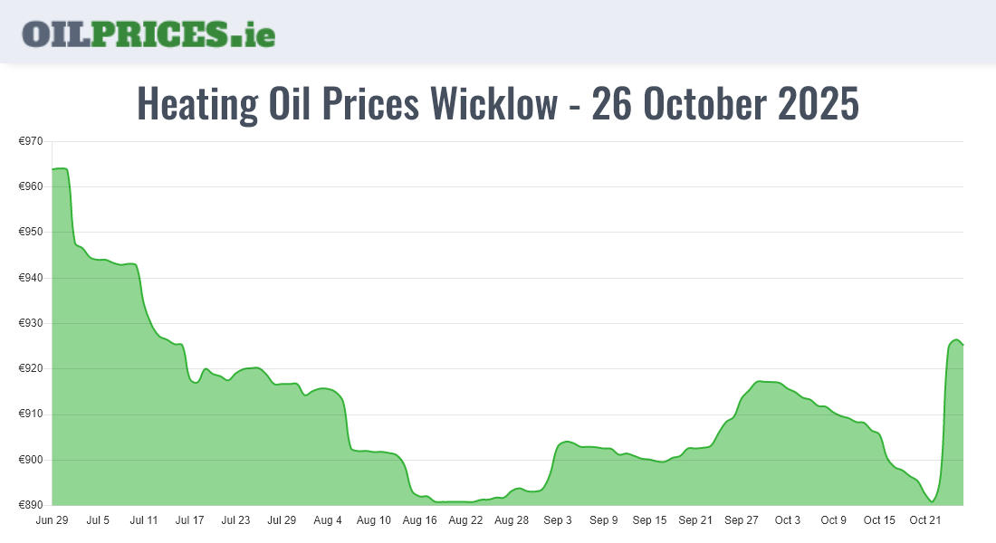 Highest Oil Prices Wicklow / Cill Mhantáin