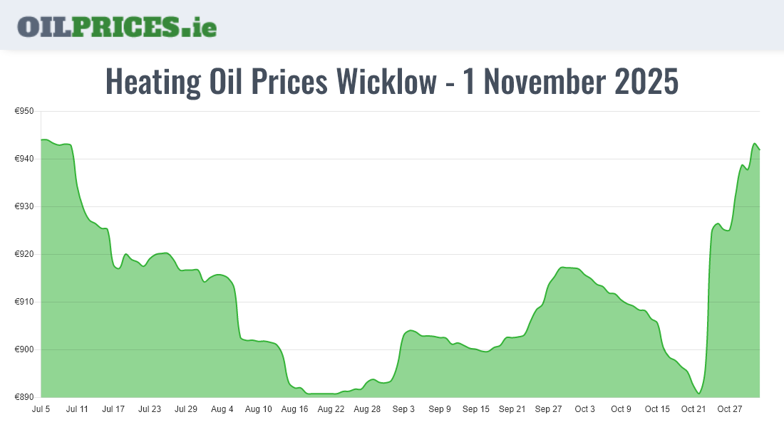  Oil Prices Wicklow / Cill Mhantáin