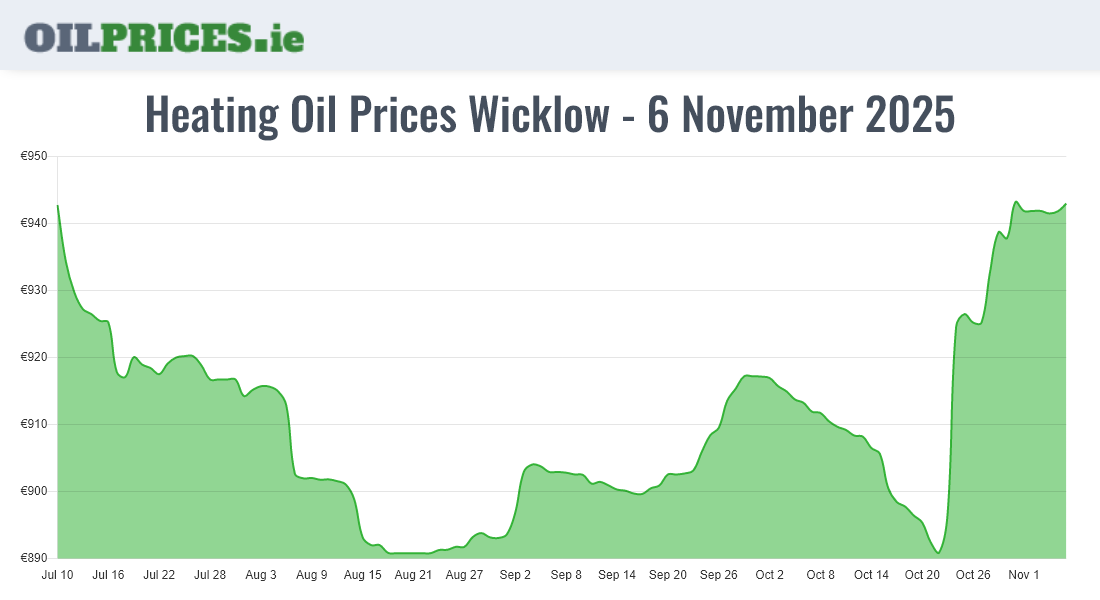  Oil Prices Wicklow / Cill Mhantáin