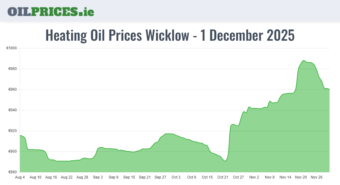 Cheapest Oil Prices Wicklow / Cill Mhantáin