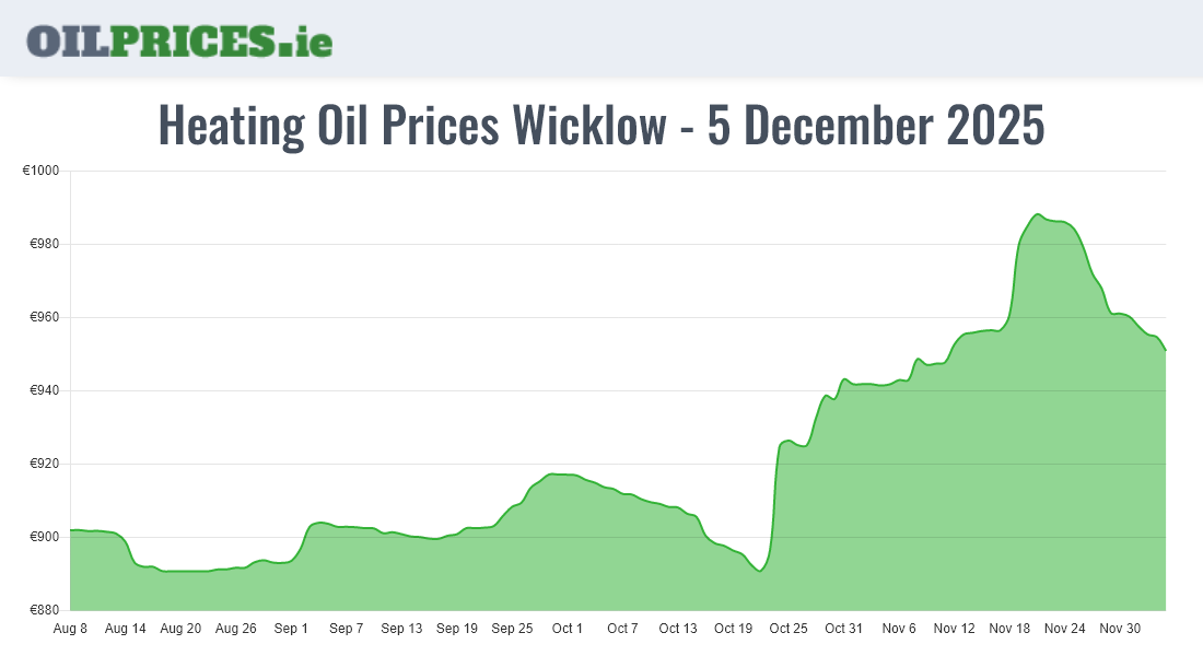 Highest Oil Prices Wicklow / Cill Mhantáin