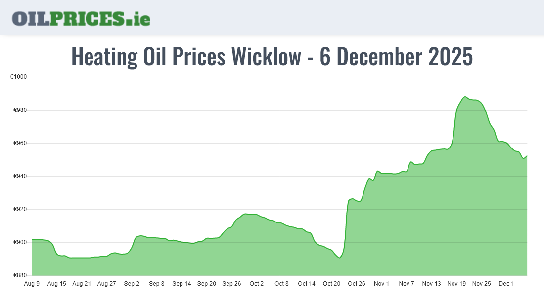  Oil Prices Wicklow / Cill Mhantáin