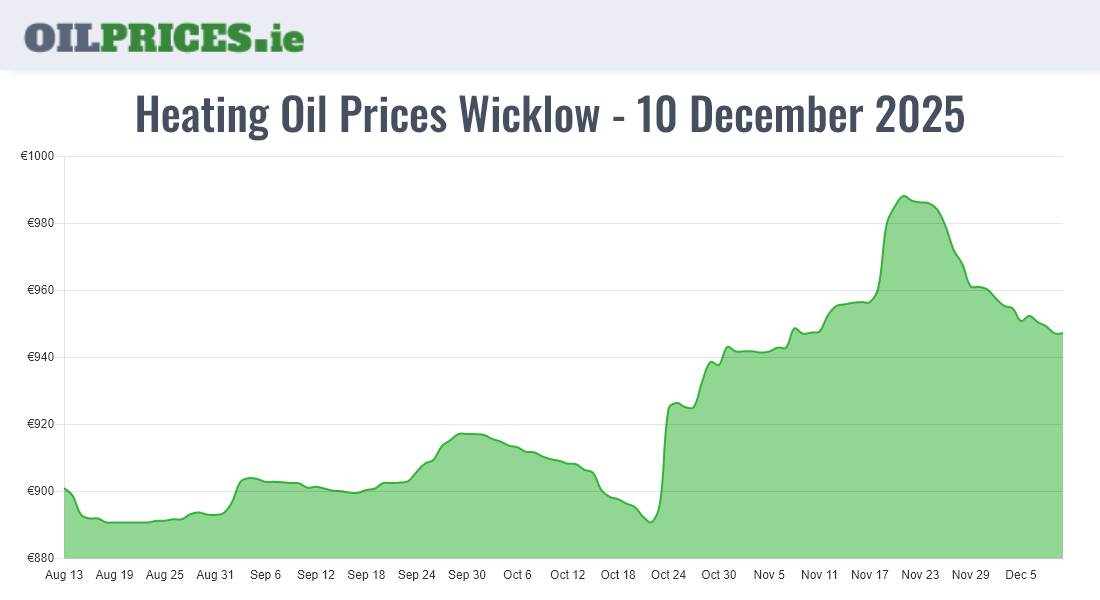 Highest Oil Prices Wicklow / Cill Mhantáin