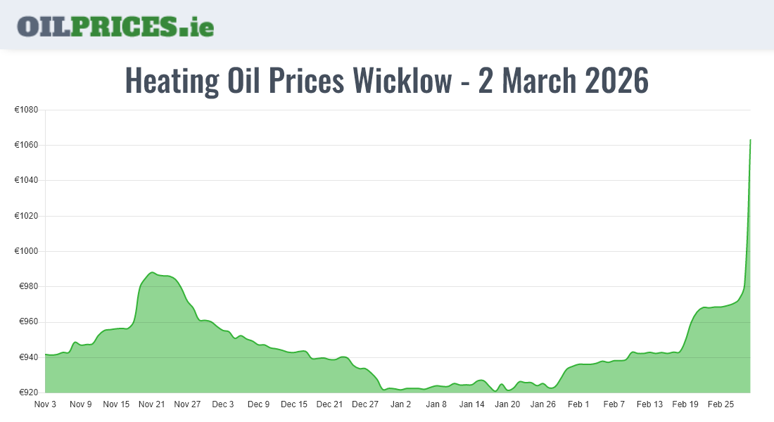 Highest Oil Prices Wicklow / Cill Mhantáin