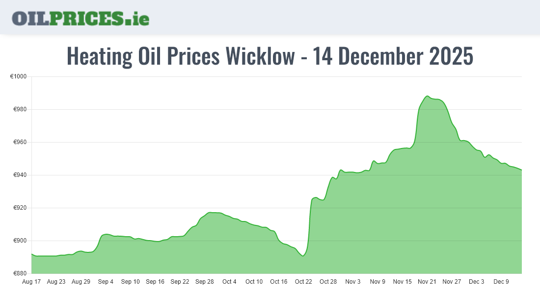  Oil Prices Wicklow / Cill Mhantáin