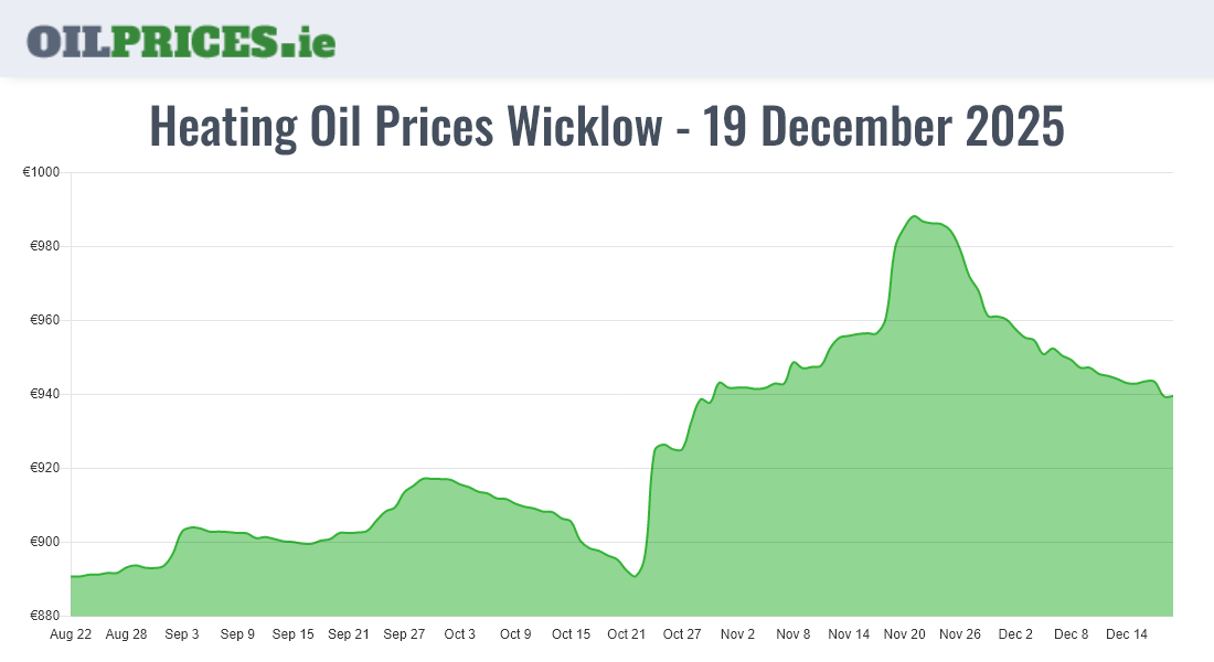 Highest Oil Prices Wicklow / Cill Mhantáin