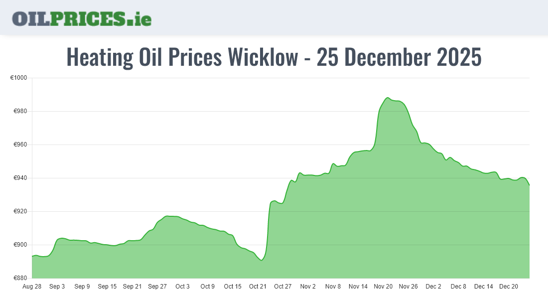 Highest Oil Prices Wicklow / Cill Mhantáin