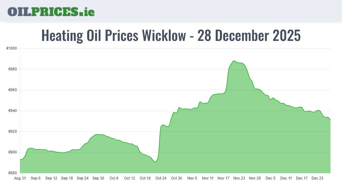  Oil Prices Wicklow / Cill Mhantáin