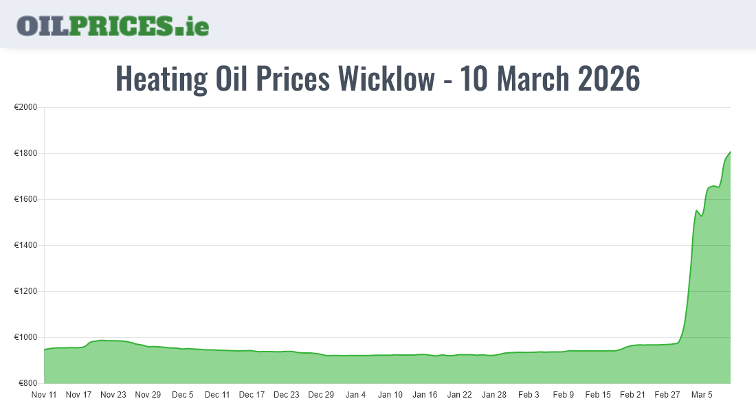  Oil Prices Wicklow / Cill Mhantáin