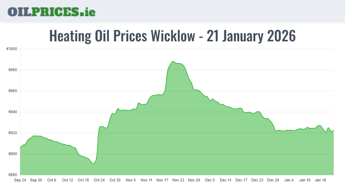  Oil Prices Wicklow / Cill Mhantáin