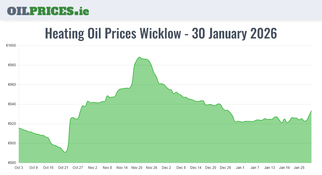 Cheapest Oil Prices Wicklow / Cill Mhantáin