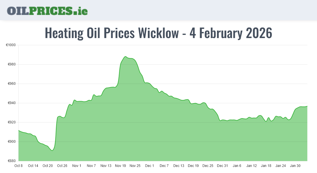  Oil Prices Wicklow / Cill Mhantáin