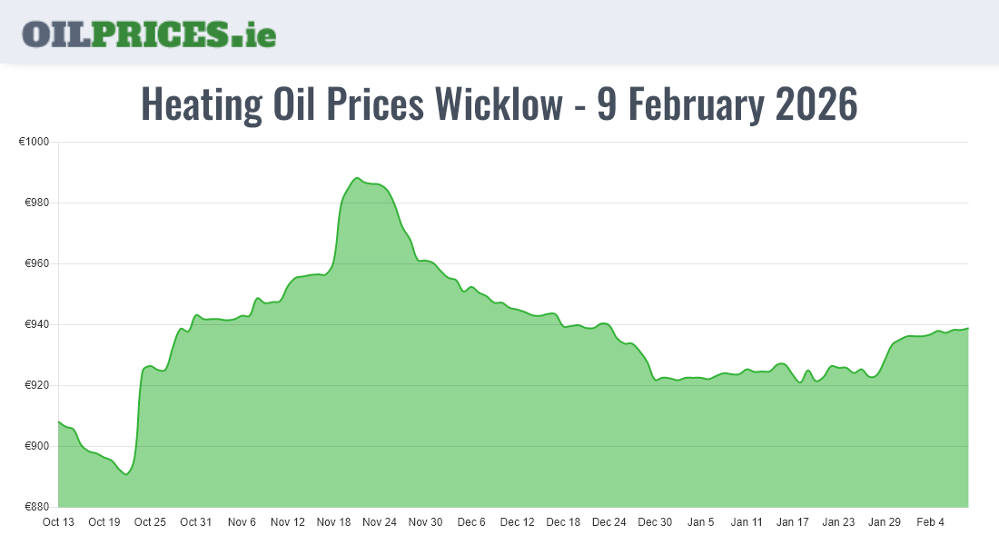 Highest Oil Prices Wicklow / Cill Mhantáin