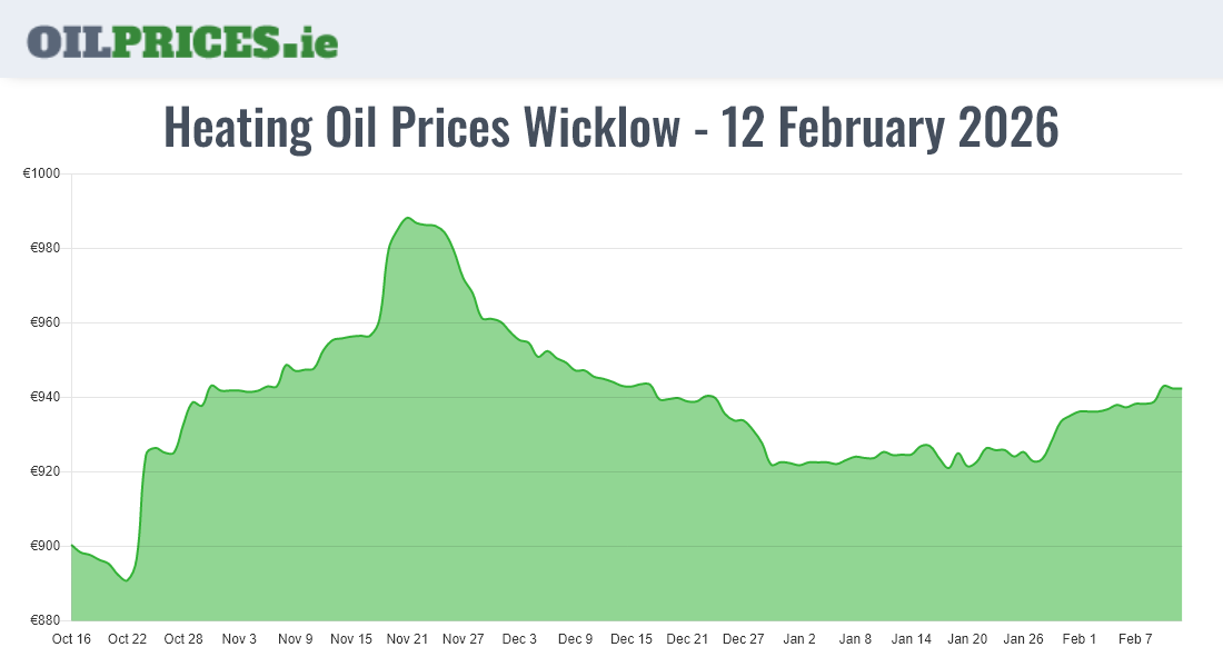  Oil Prices Wicklow / Cill Mhantáin