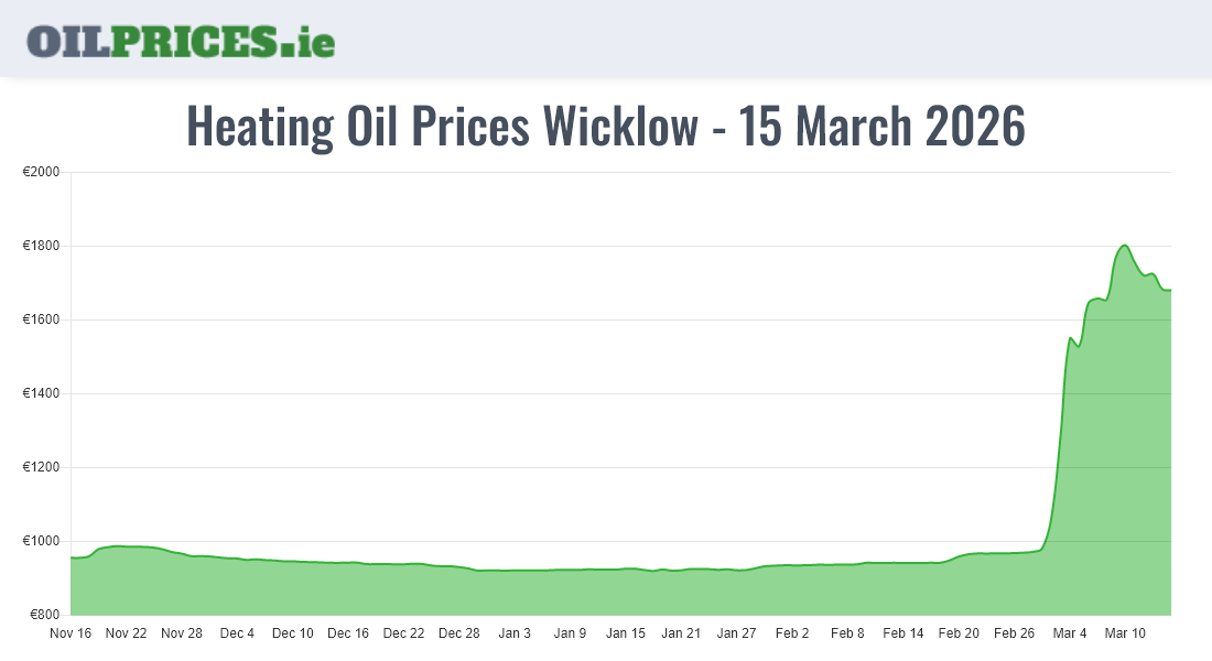 Cheapest Oil Prices Wicklow / Cill Mhantáin