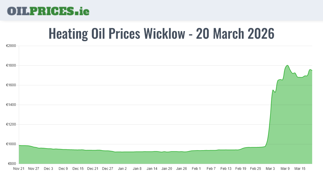 Highest Oil Prices Wicklow / Cill Mhantáin