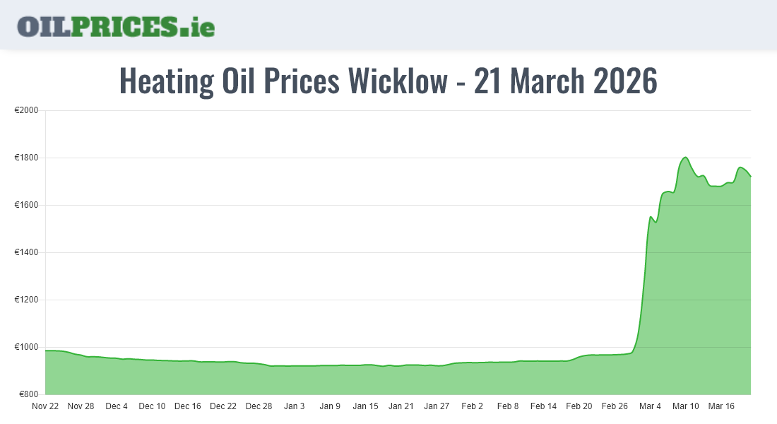  Oil Prices Wicklow / Cill Mhantáin