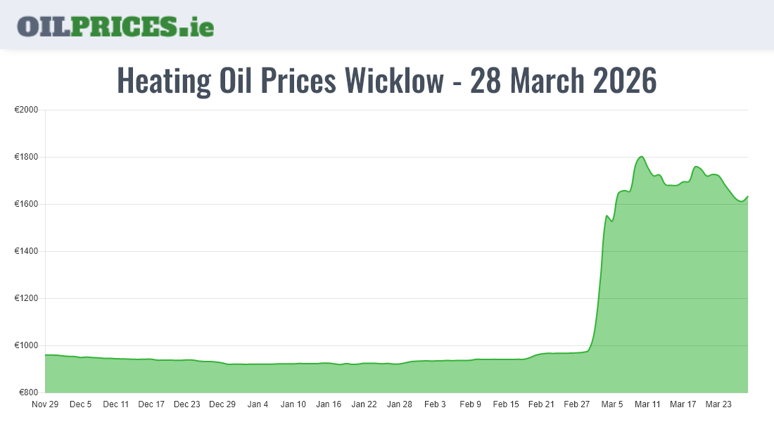 Highest Oil Prices Wicklow / Cill Mhantáin