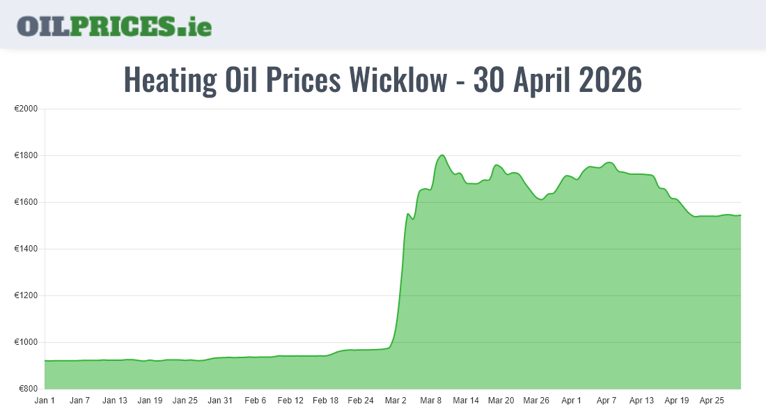 Highest Oil Prices Wicklow / Cill Mhantáin