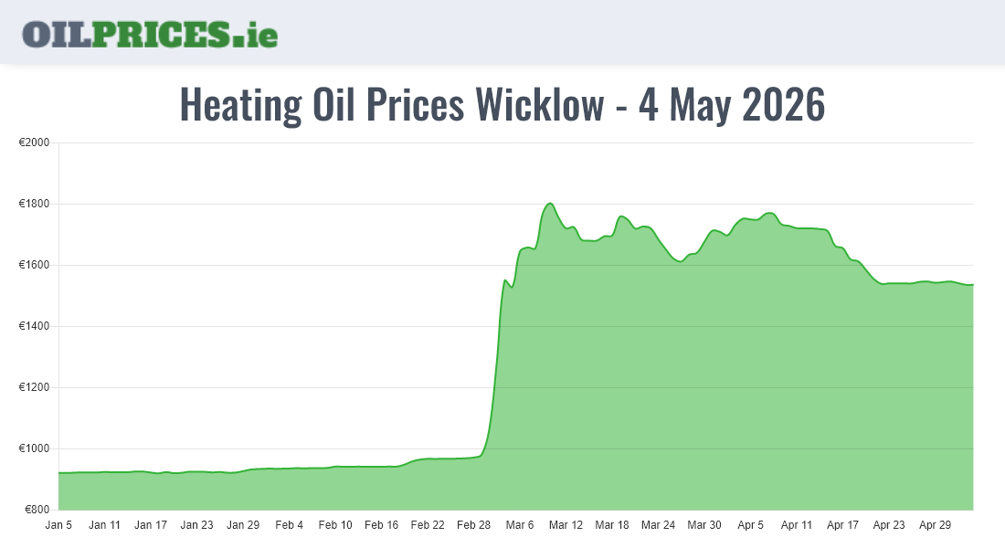 Highest Oil Prices Wicklow / Cill Mhantáin