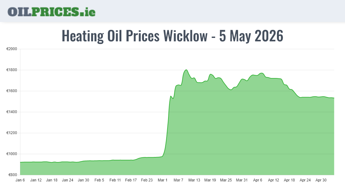  Oil Prices Wicklow / Cill Mhantáin