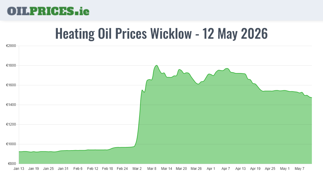Highest Oil Prices Wicklow / Cill Mhantáin