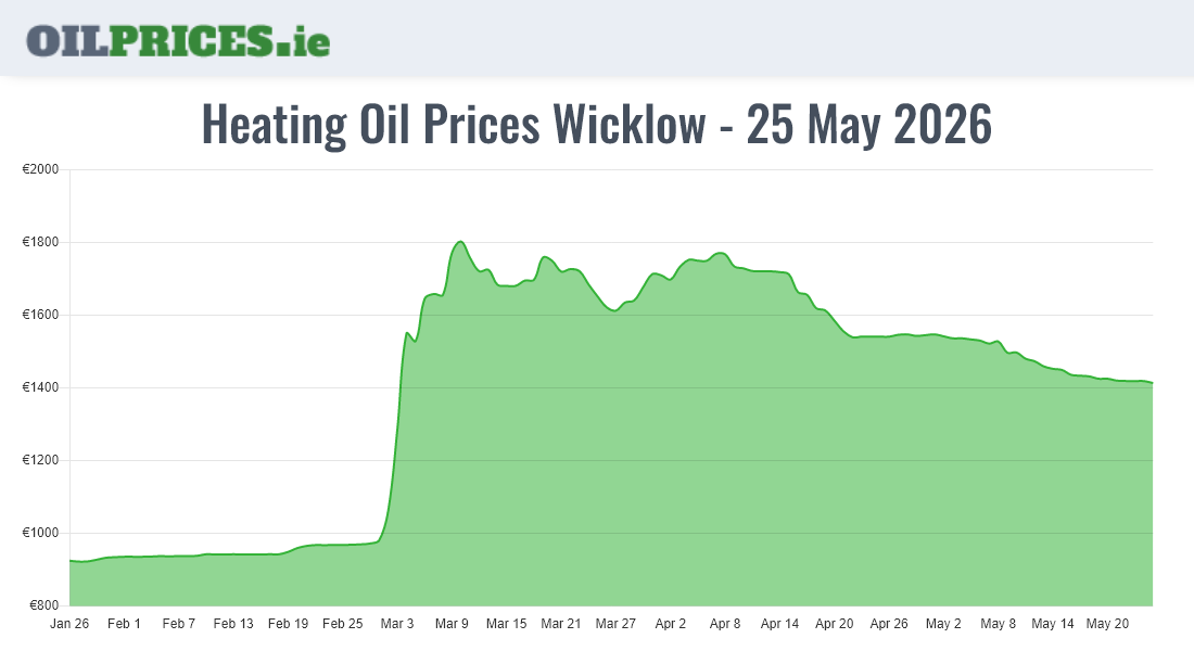 Highest Oil Prices Wicklow / Cill Mhantáin