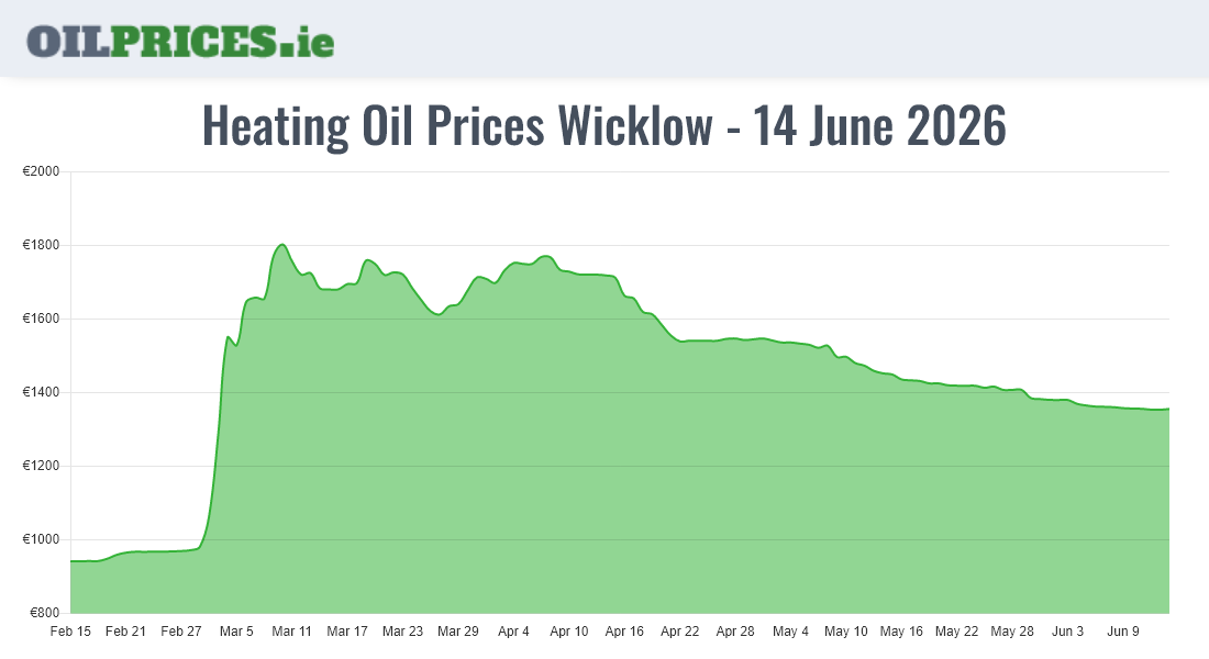 Cheapest Oil Prices Wicklow / Cill Mhantáin