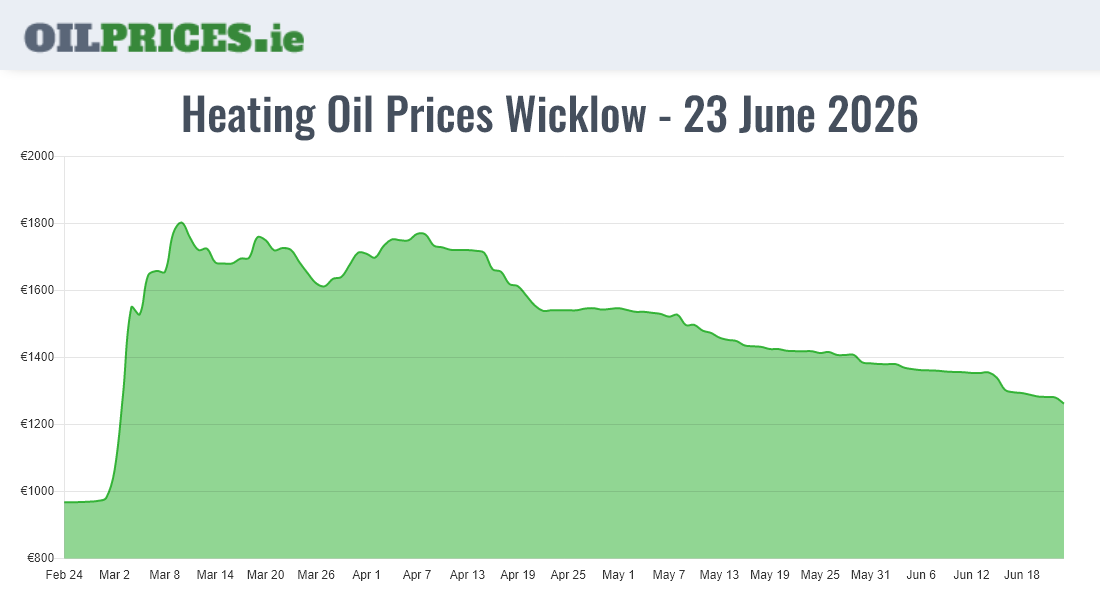 Cheapest Oil Prices Wicklow / Cill Mhantáin