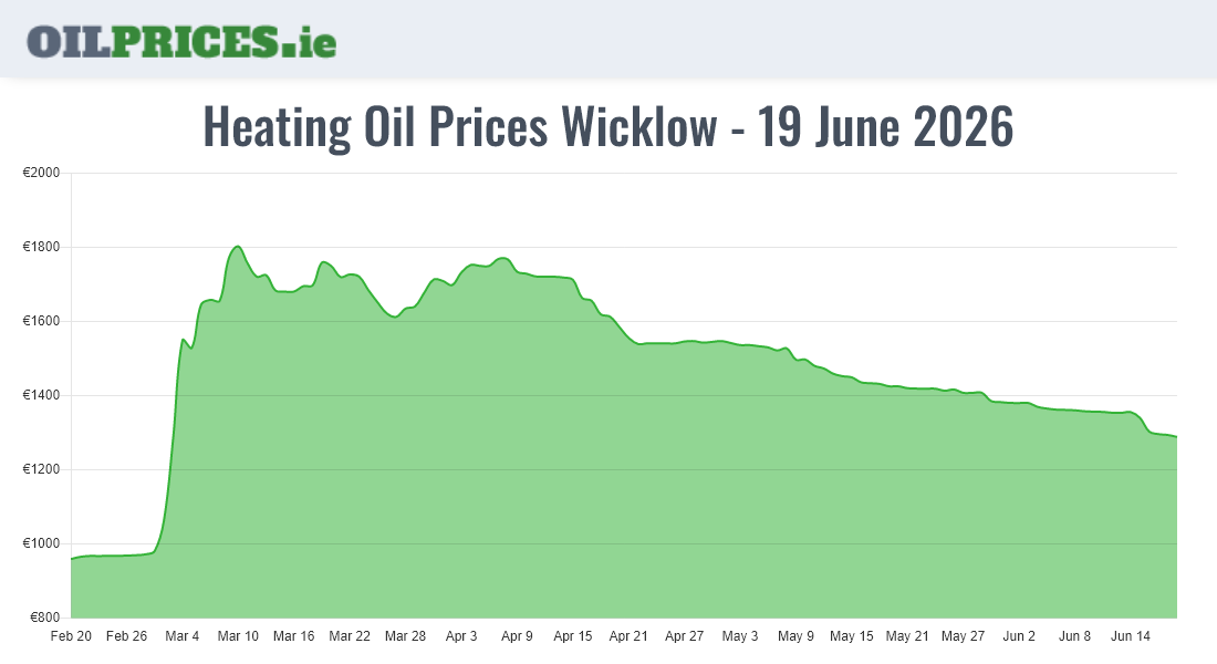  Oil Prices Wicklow / Cill Mhantáin